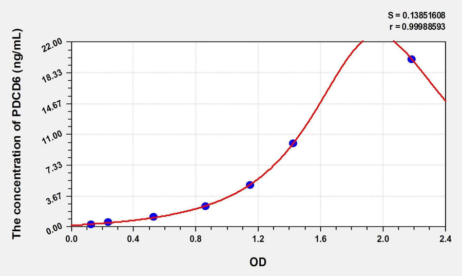 Human PDCD6(Programmed Cell Death Protein 6) Microsample ELISA Kit