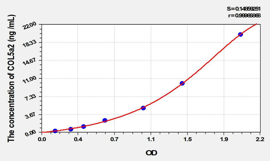 Mouse COL5a2(Collagen Type V Alpha 2) ELISA Kit
