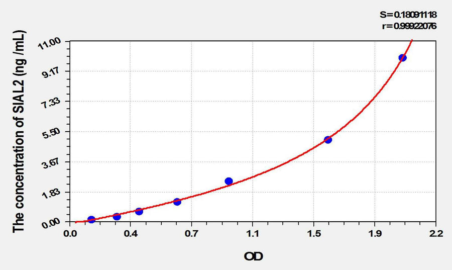Rat SIAL2(Sialidase 2, Cytosolic) ELISA Kit