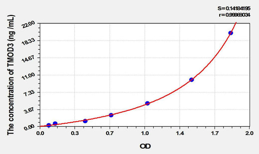 Mouse TMOD3(Tropomodulin 3) ELISA Kit