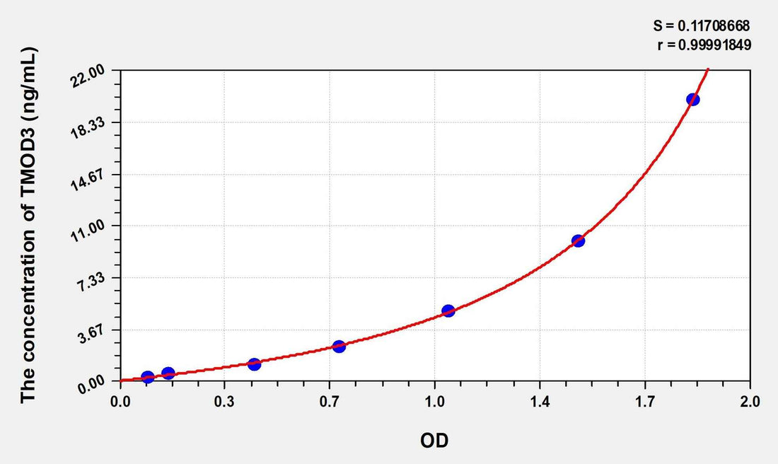 Mouse TMOD3(Tropomodulin 3) Microsample ELISA Kit