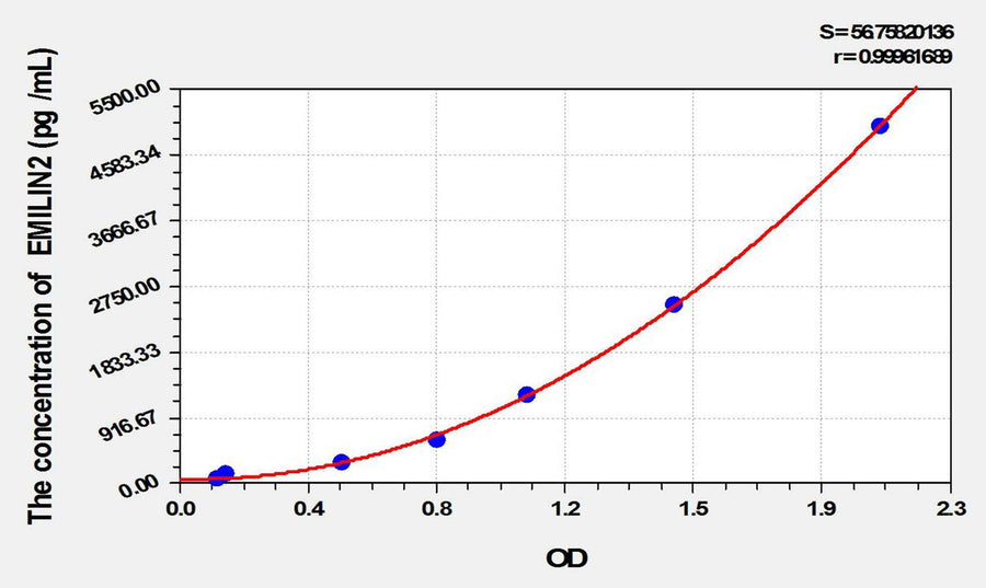 Mouse EMILIN2(Elastin Microfibril Interface Located Protein 2) ELISA Kit