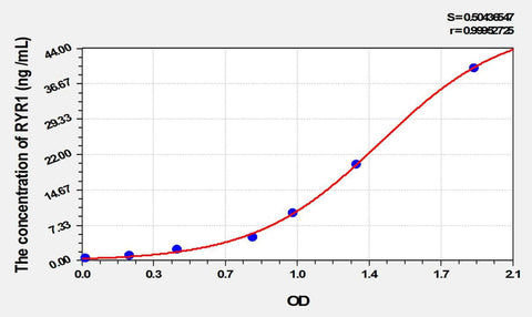 Rat RYR1(Ryanodine Receptor 1, Skeletal) ELISA Kit