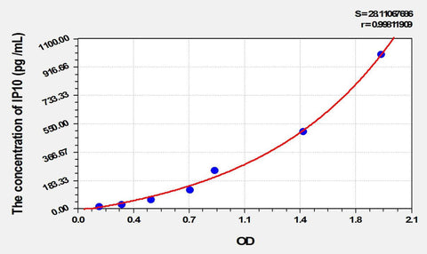 Cattle IP10(Interferon Gamma Induced Protein 10kDa) ELISA Kit