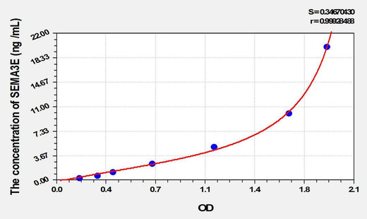 Human SEMA3E(Semaphorin 3E) ELISA Kit