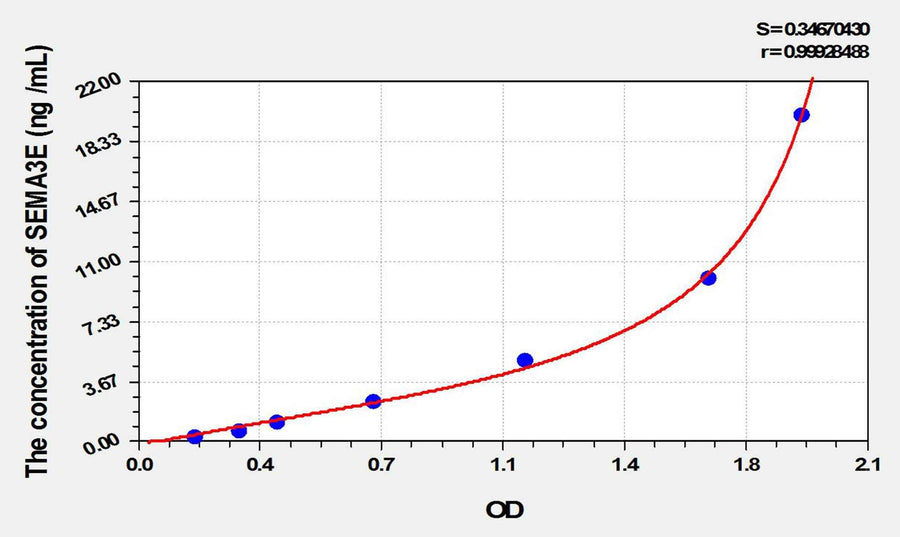 Human SEMA3E(Semaphorin 3E) ELISA Kit