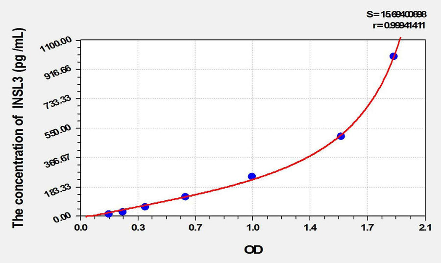 Mouse INSL3(Insulin Like Protein 3) ELISA Kit