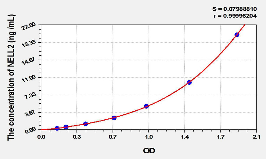 Human NELL2(NEL Like Protein 2) ELISA Kit