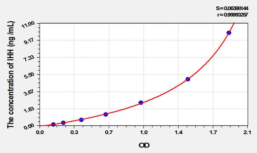 Mouse IHH(Hedgehog Homolog, Indian) ELISA Kit