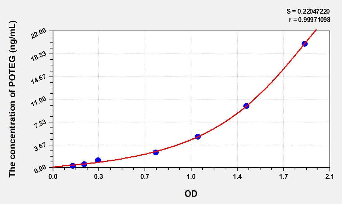 Human POTEG(POTE Ankyrin Domain Family, Member G) Microsample ELISA Kit
