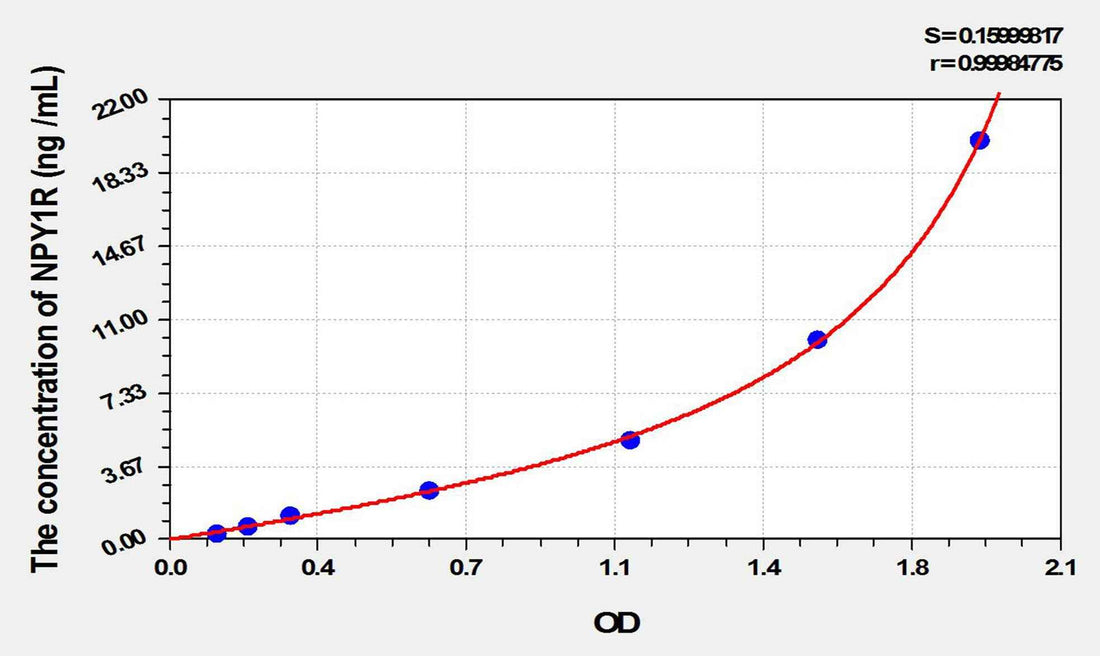 Rat NPY1R(Neuropeptide Y Receptor Y1) ELISA Kit