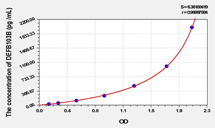 Human DEFB103B(Defensin Beta 103B) ELISA Kit