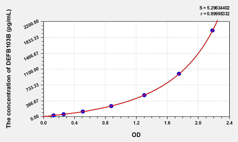 Human DEFB103B(Defensin Beta 103B) Microsample ELISA Kit