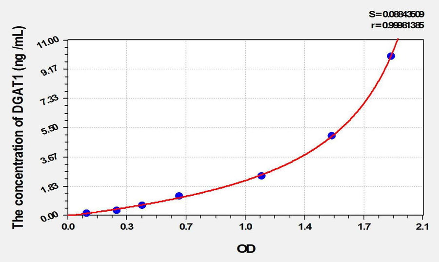 Mouse DGAT1(Diacylglycerol-O-Acyltransferase Homolog 1) ELISA Kit