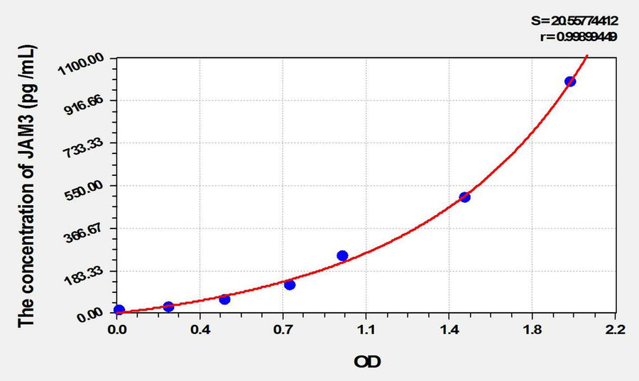 Human JAM3(Junctional Adhesion Molecule 3) ELISA Kit