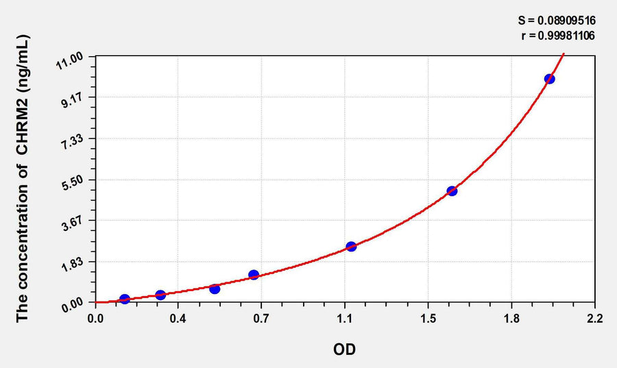 Rat CHRM2(Cholinergic Receptor, Muscarinic 2) ELISA Kit