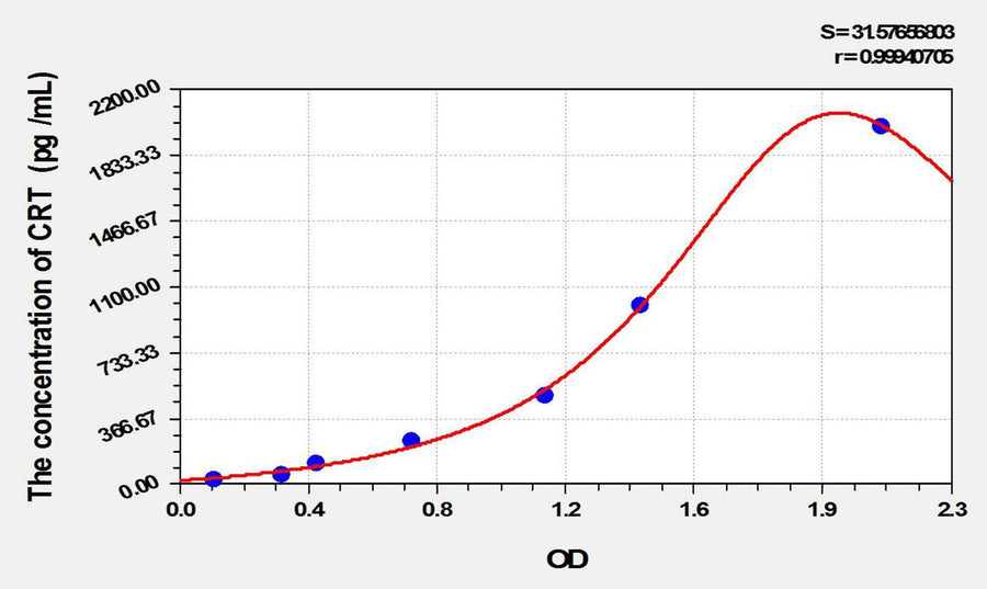 Rat CRT(Calreticulin) ELISA Kit