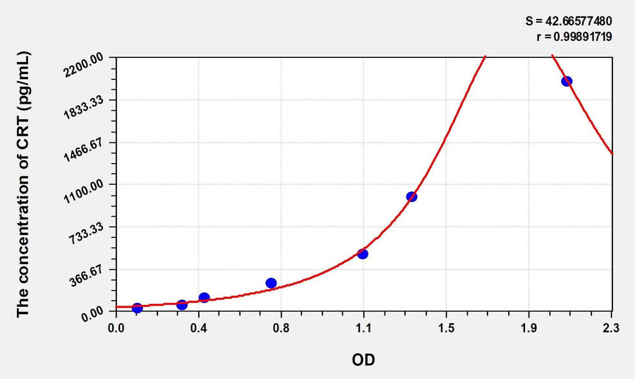Rat CRT(Calreticulin) Microsample ELISA Kit