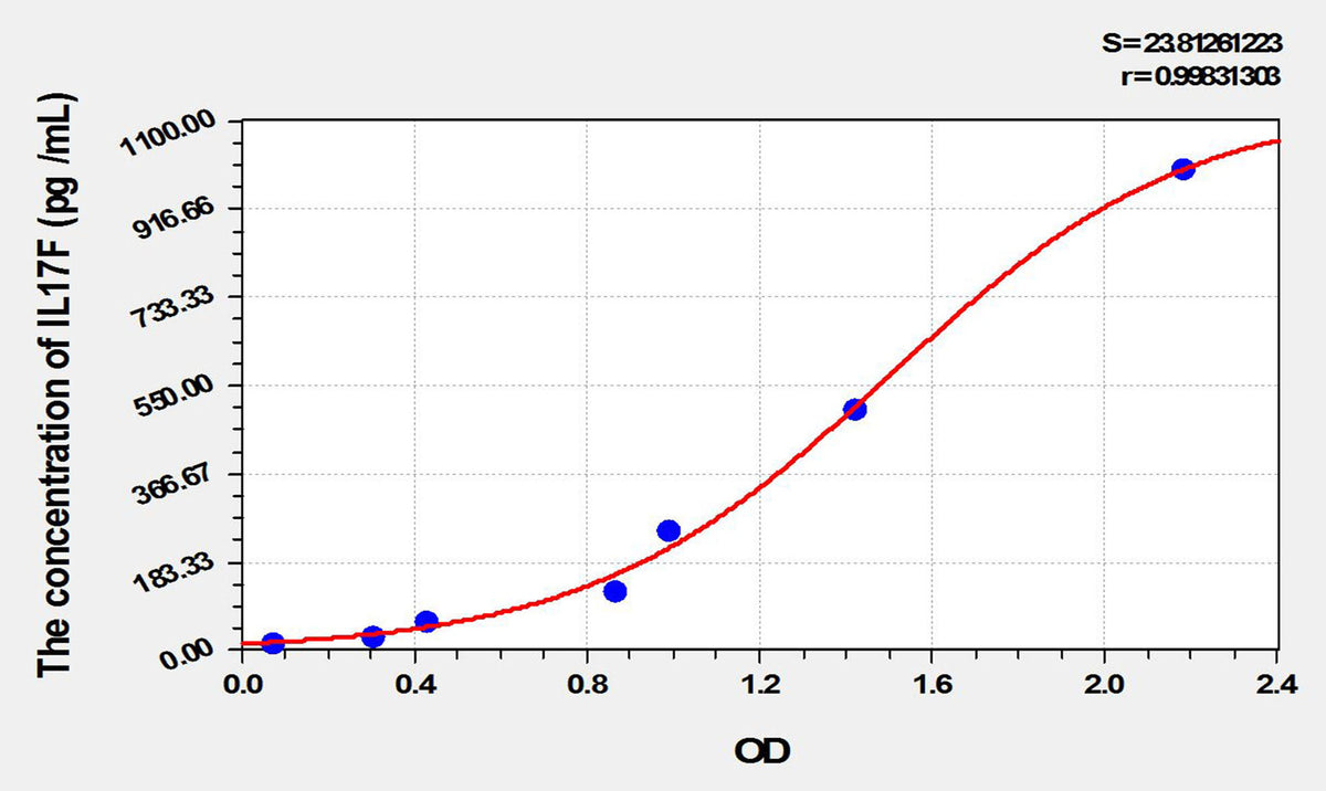 Rat IL17F(Interleukin 17F) ELISA Kit - ABMIUM