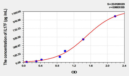 Rat IL17F(Interleukin 17F) ELISA Kit - ABMIUM