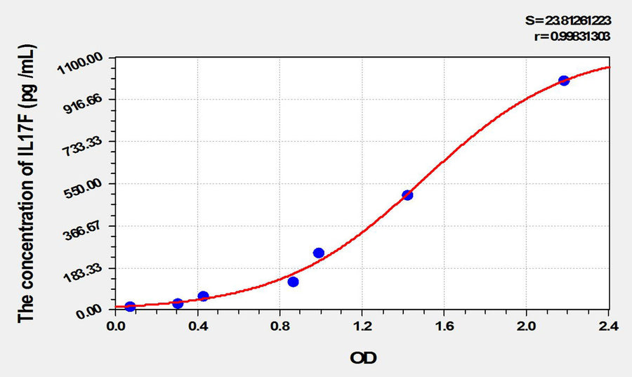 Rat IL17F(Interleukin 17F) ELISA Kit