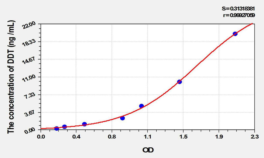 Mouse DDT(D-Dopachrome Tautomerase) ELISA Kit