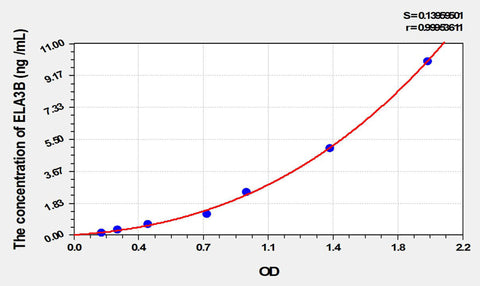 Rat ELA3B(Elastase 3B) ELISA Kit 96T*5