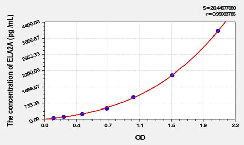 Rat ELA2A(Elastase 2A) ELISA Kit