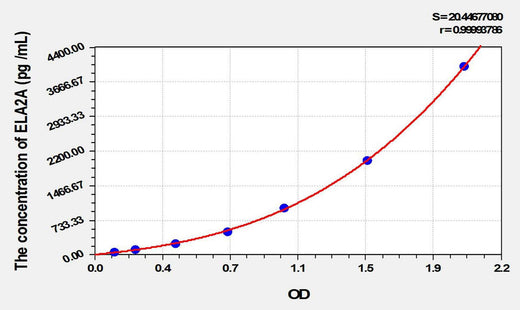 Rat ELA2A(Elastase 2A) ELISA Kit