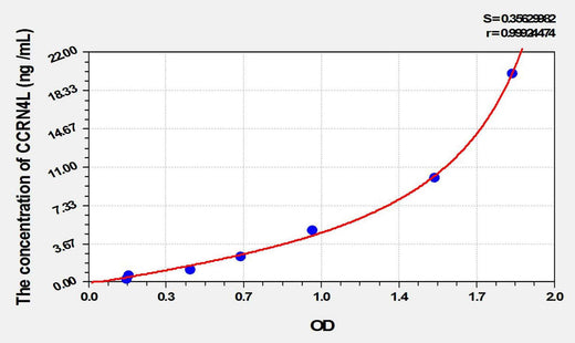 Human CCRN4L(Carbon Catabolite Repression 4 Like Protein) ELISA Kit