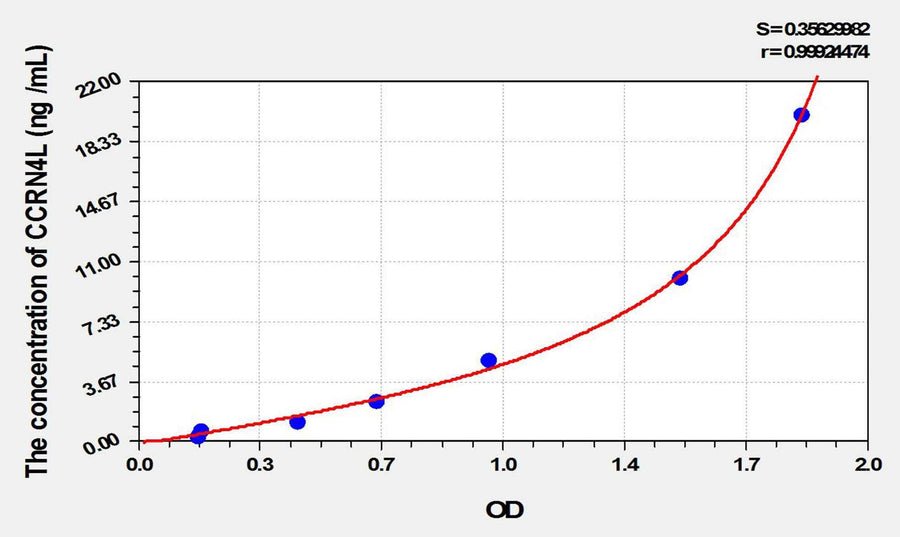 Human CCRN4L(Carbon Catabolite Repression 4 Like Protein) ELISA Kit