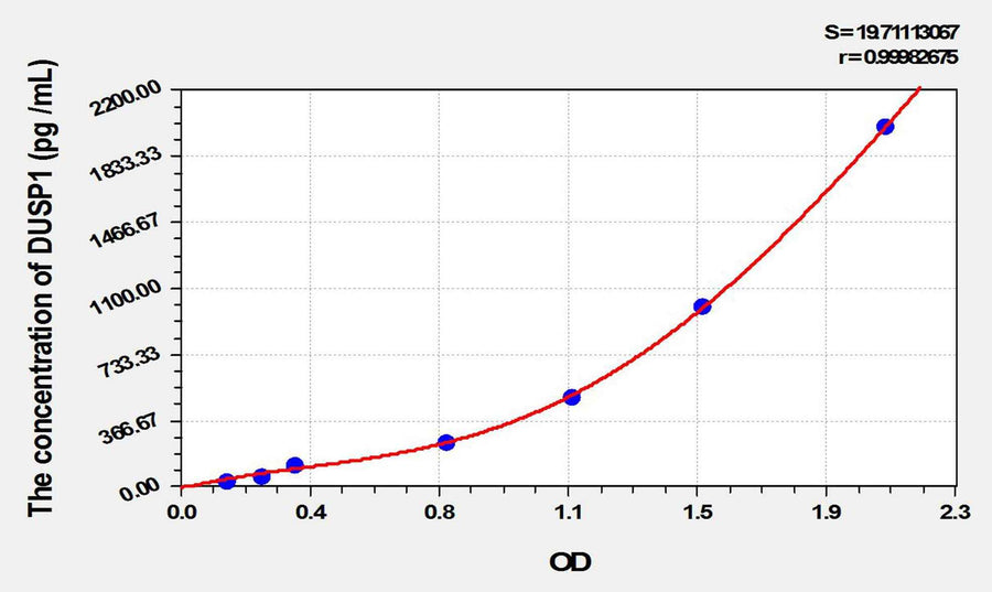 Mouse DUSP1(Dual Specificity Phosphatase 1) ELISA Kit