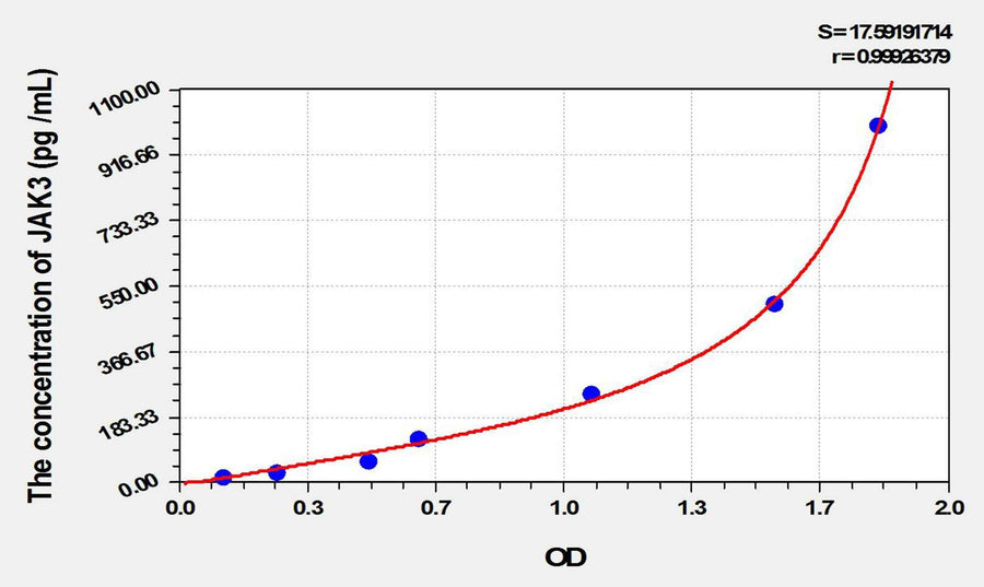 Rat JAK3(Janus Kinase 3) ELISA Kit