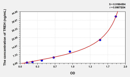 Mouse TREH(Trehalase) Microsample ELISA Kit