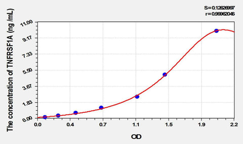 Rat TNFRSF1A(Tumor Necrosis Factor Receptor Superfamily, Member 1A) ELISA Kit