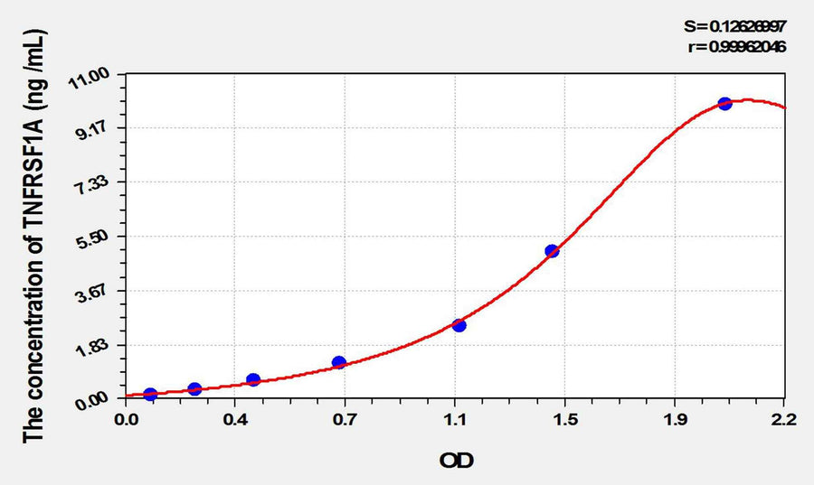 Rat TNFRSF1A(Tumor Necrosis Factor Receptor Superfamily, Member 1A) ELISA Kit