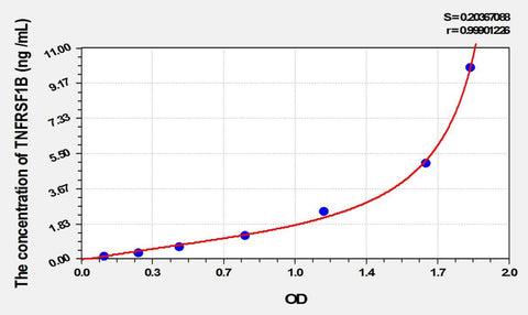 Rat TNFRSF1B(Tumor Necrosis Factor Receptor Superfamily, Member 1B) ELISA Kit