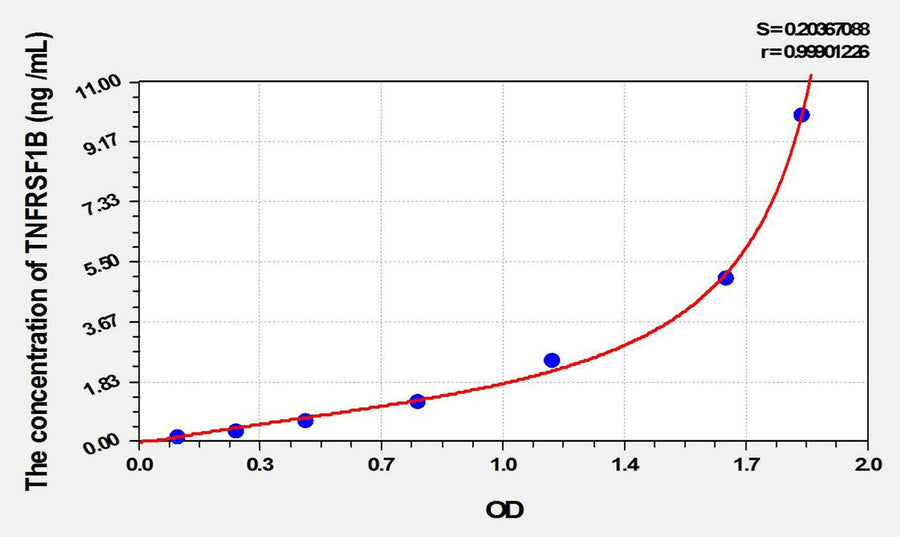 Rat TNFRSF1B(Tumor Necrosis Factor Receptor Superfamily, Member 1B) ELISA Kit