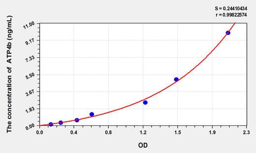 Mouse ATP4b(ATPase, H+/K+ Exchanging Beta Polypeptide) ELISA Kit - ABMIUM