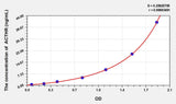 Rat ACTHR(Adrenocorticotropic Hormone Receptor) ELISA Kit