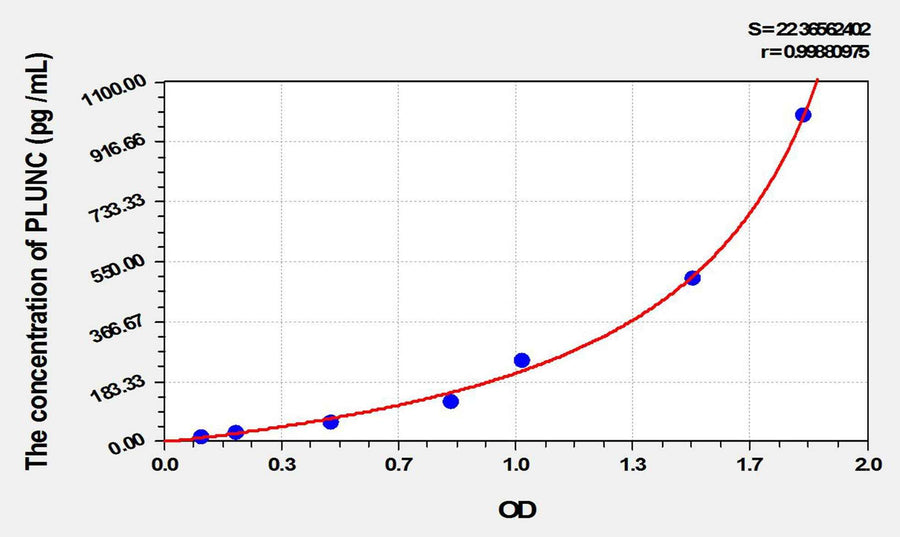Mouse PLUNC(Palate/Lung And Nasal Epithelium Associated Protein) ELISA Kit
