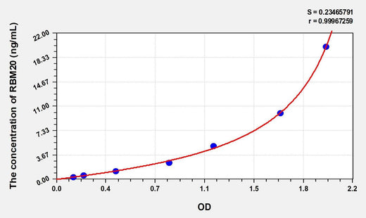 Human RBM20(RNA Binding Motif Protein 20) Microsample ELISA Kit