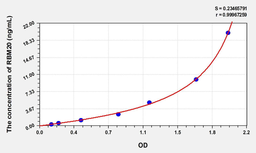 Human RBM20(RNA Binding Motif Protein 20) Microsample ELISA Kit