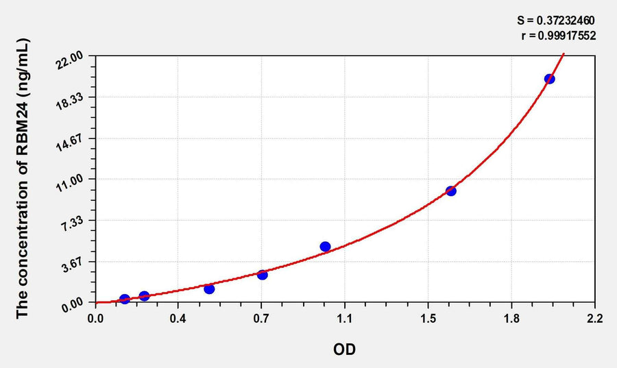 Human RBM24(RNA Binding Motif Protein 24) Microsample ELISA Kit