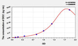 Rat DIO2(Deiodinase, Iodothyronine, Type II) ELISA Kit