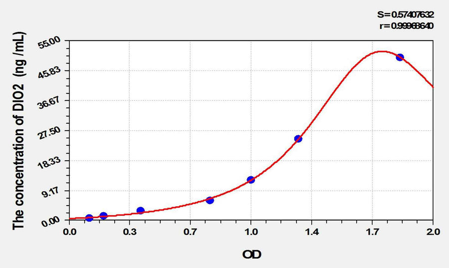 Rat DIO2(Deiodinase, Iodothyronine, Type II) ELISA Kit