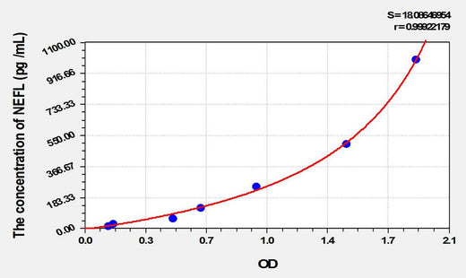Mouse NEFL(Neurofilament, Light Polypeptide) ELISA Kit