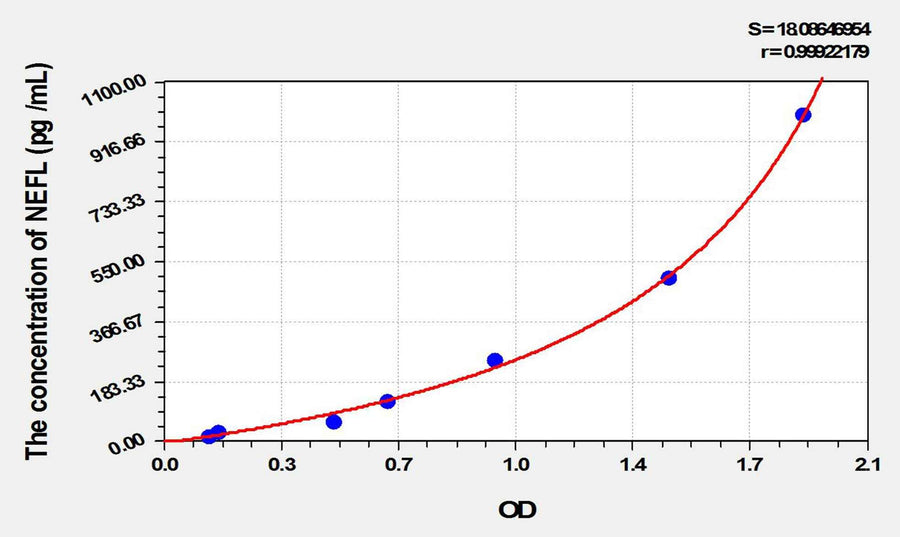 Mouse NEFL(Neurofilament, Light Polypeptide) ELISA Kit