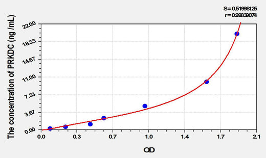 Mouse PRKDC(Protein Kinase, DNA Activated, Catalytic Polypeptide) ELISA Kit