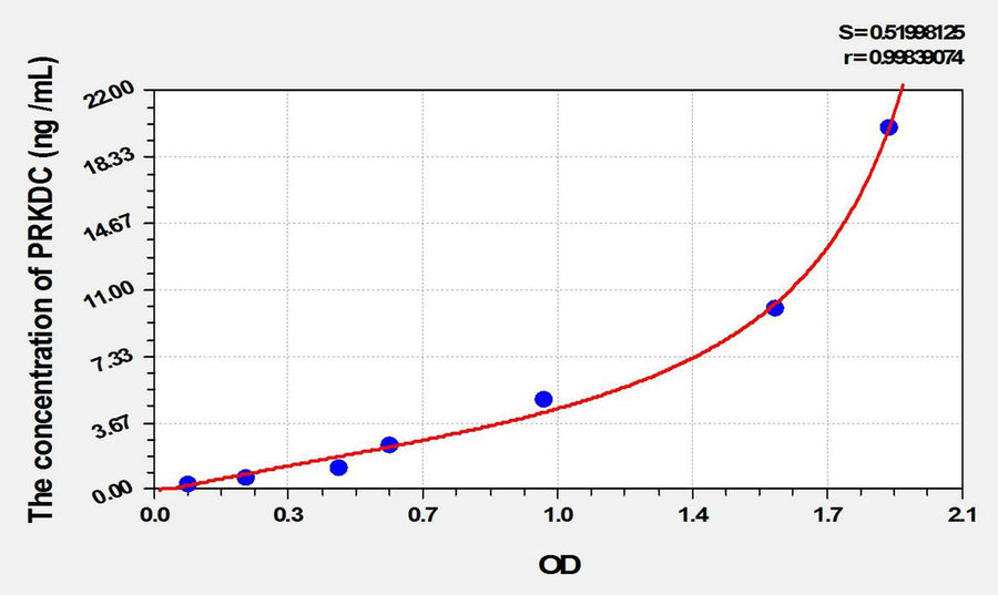 Mouse PRKDC(Protein Kinase, DNA Activated, Catalytic Polypeptide) ELISA Kit
